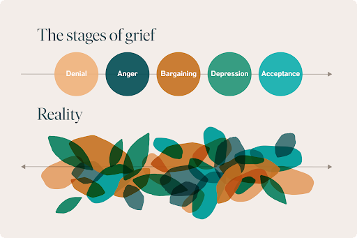 The Five Stages of Grief by Elisabeth Kübler-Ross